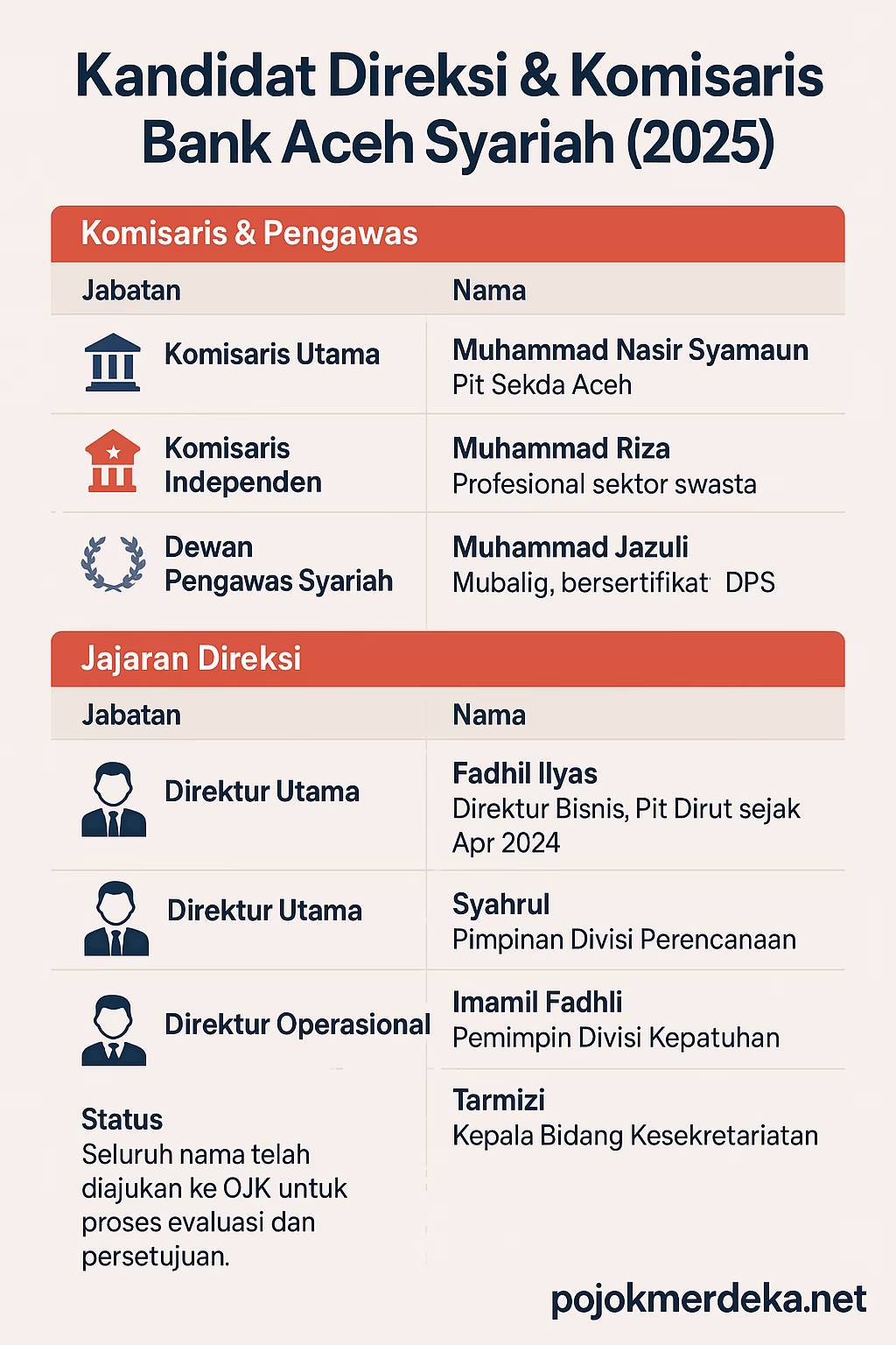 Restrukturisasi Bank Aceh