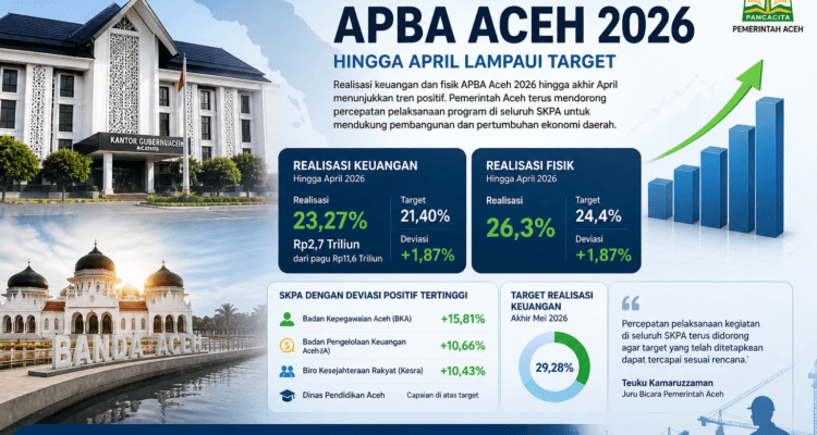 Realisasi APBA Aceh 2026 di Banda Aceh dengan aktivitas kantor pemerintahan dan pelayanan publik