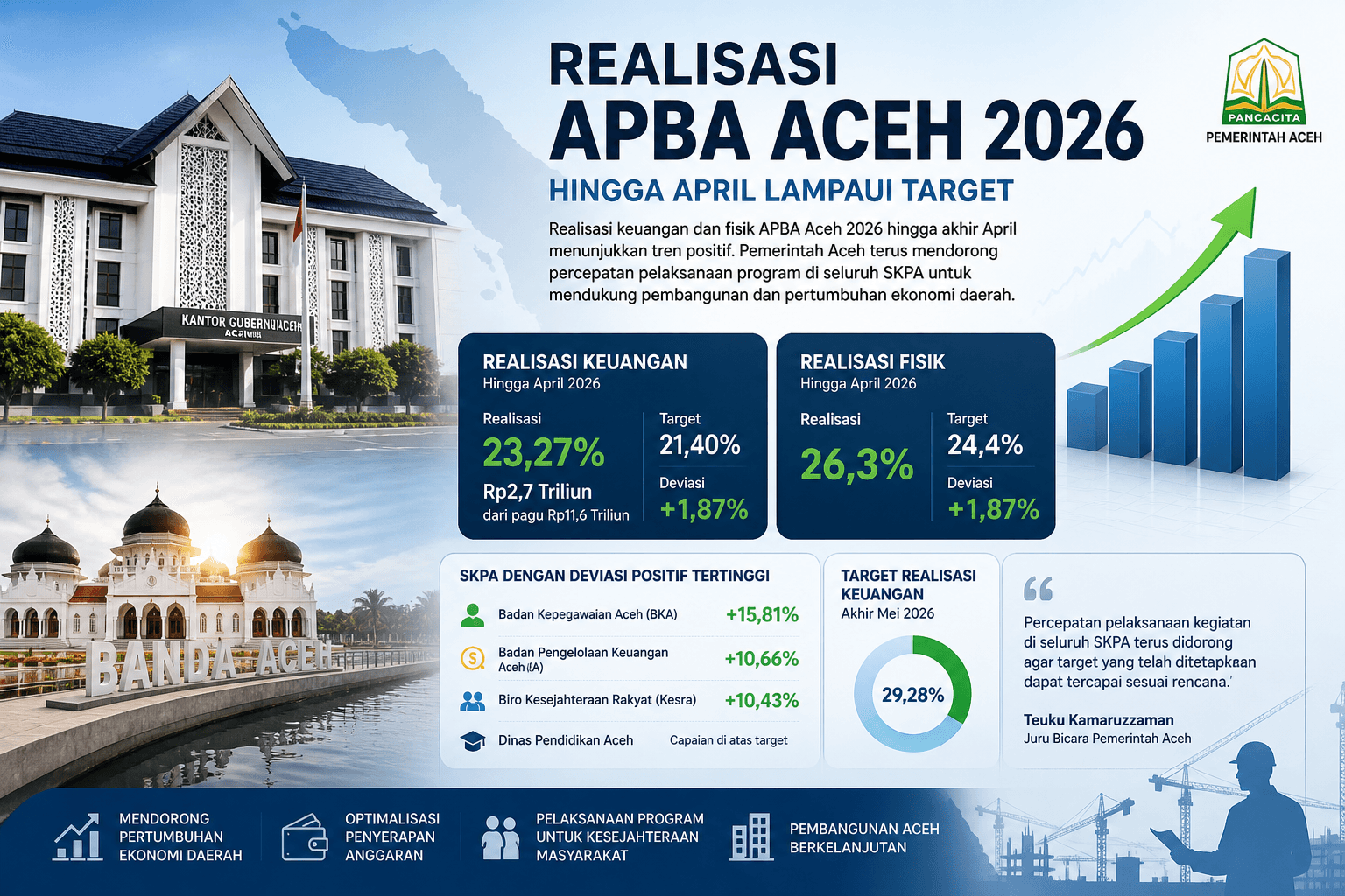 Realisasi APBA Aceh 2026 di Banda Aceh dengan aktivitas kantor pemerintahan dan pelayanan publik